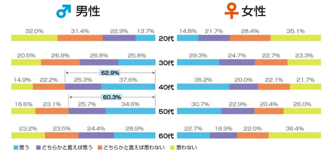 セックスレスの割合